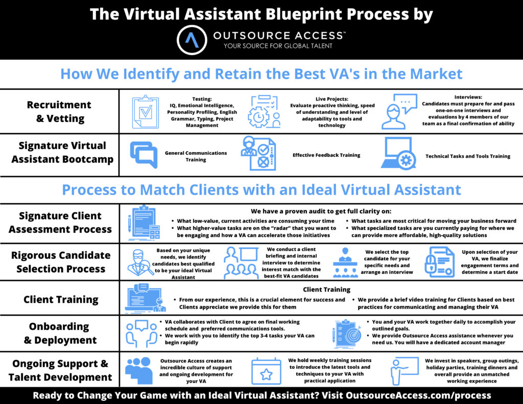 The Virtual Assistant Blueprint Process by Outsource-Access-Revised-High Res